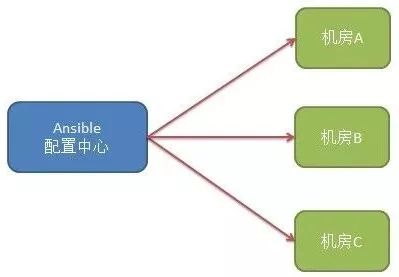 使用GlobalSSH加速Ansible海外部署效率