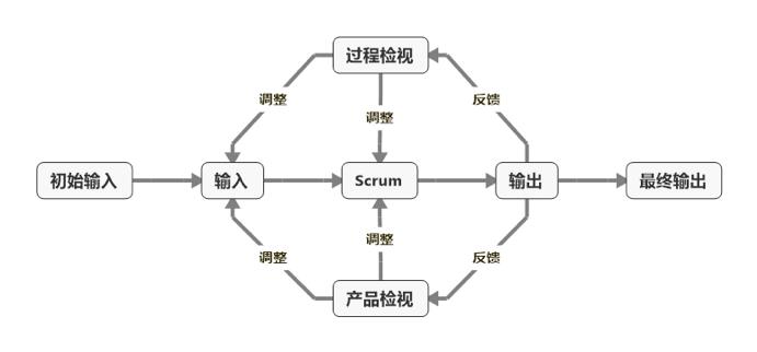 敏捷Scrum如何响应变化