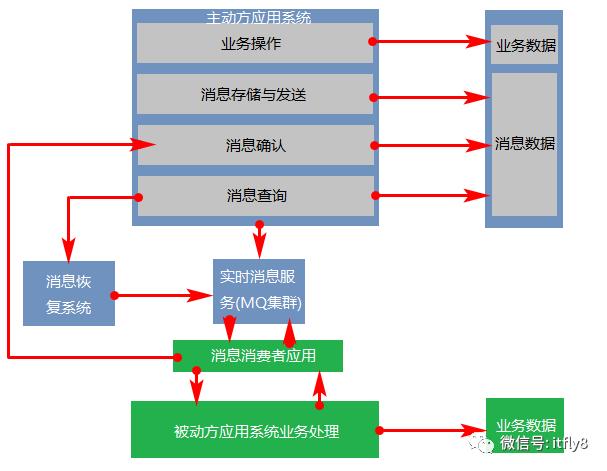 分布式事务中常见的三种解决方案