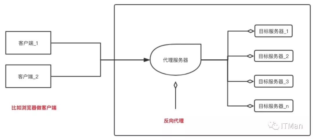 反向代理