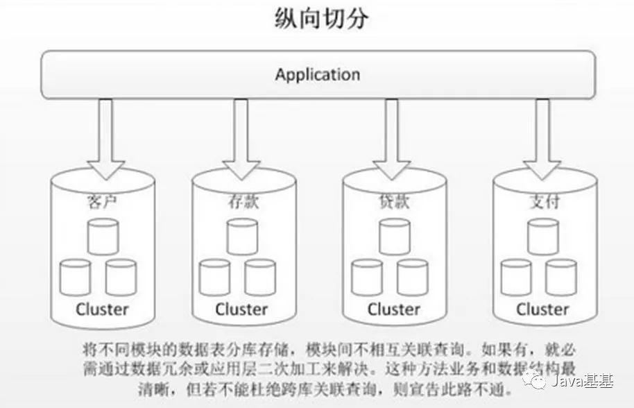 【干货】数据库分库分表思路