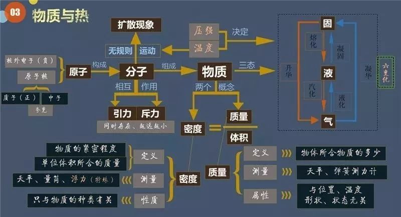 【初中物理】思维导图，大脑的开发工具