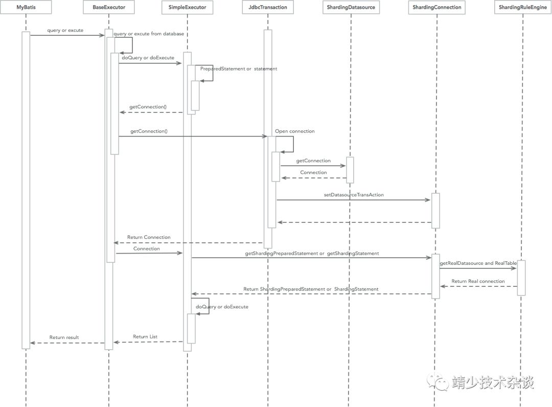 分库分表数据_ShardingDatasource