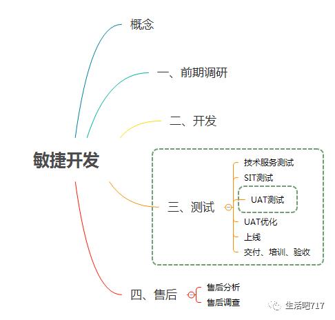 敏捷开发全流程 可套用