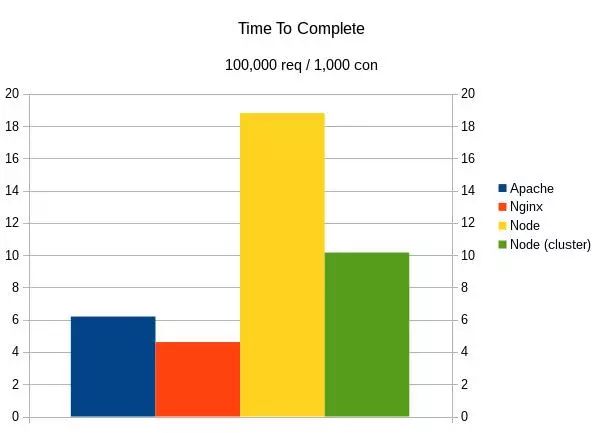 Apache、Nginx 与 Node.js 之争 —— WordPress 与 Ghost 的性能大对决