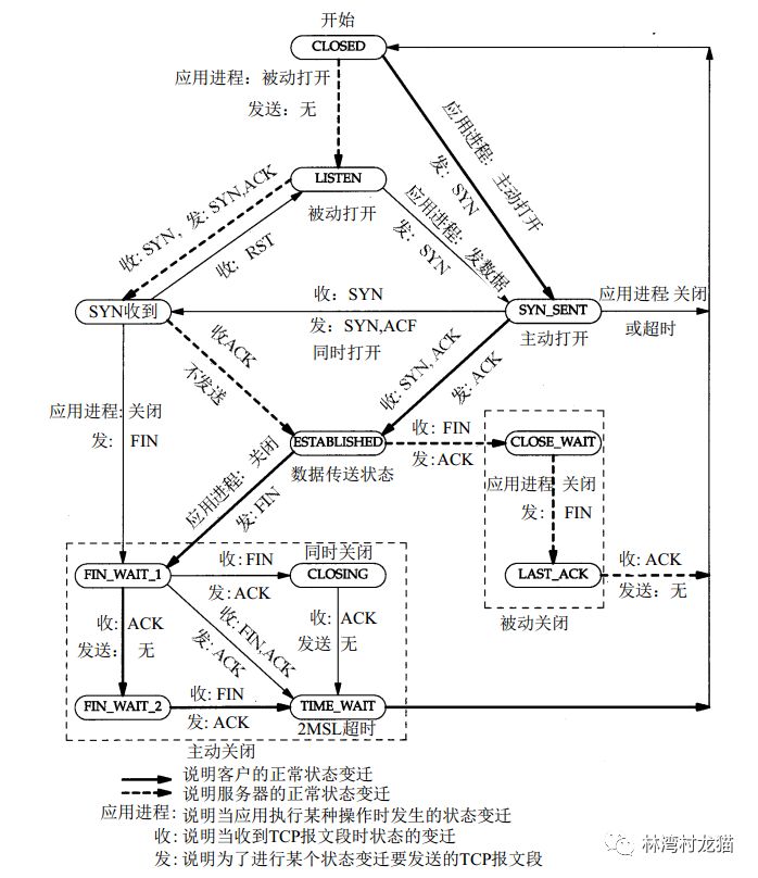 深入理解TCP/IP协议-TCP建立与终止连接