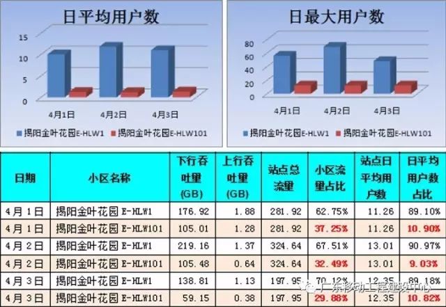 【技术专栏】华为LTE异频负载均衡算法验证