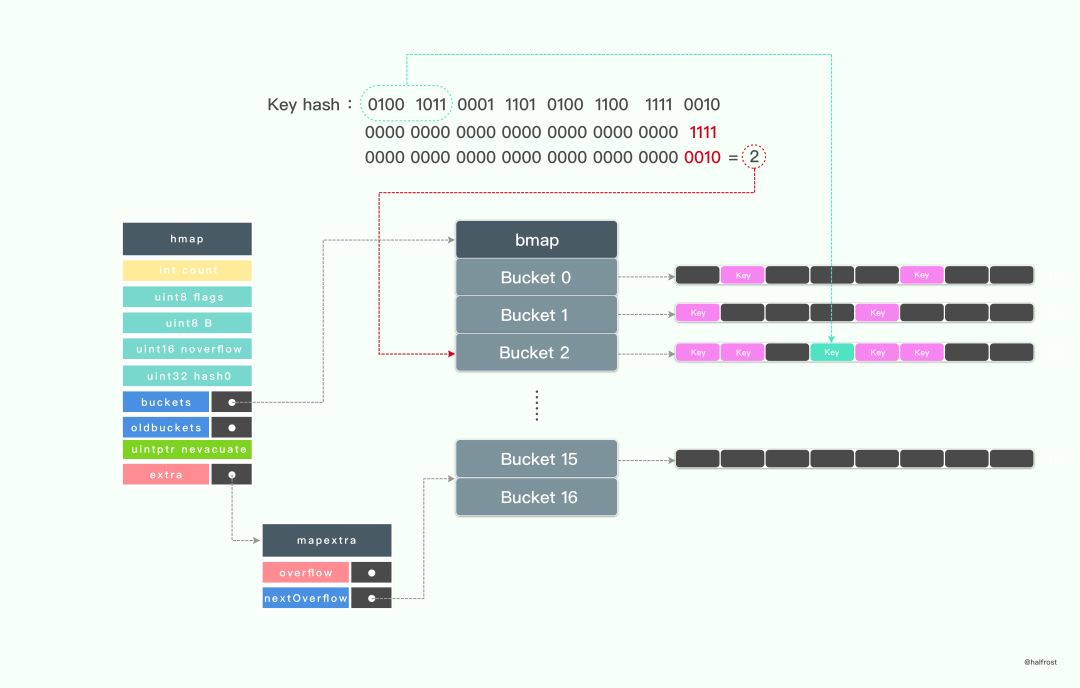 转:golang实现线程安全的map