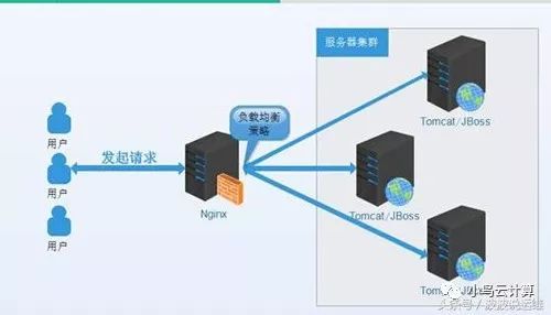 详解Nginx主要应用场景/反向代理/负载均衡/动静分离/HTTP服务器