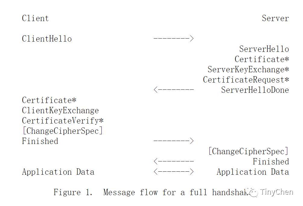 SSL/TLS、对称加密和非对称加密和TLSv1.3