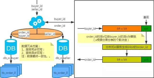 谈谈分库分表