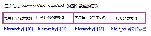 OpenCV轮廓层次分析实现欧拉数计算