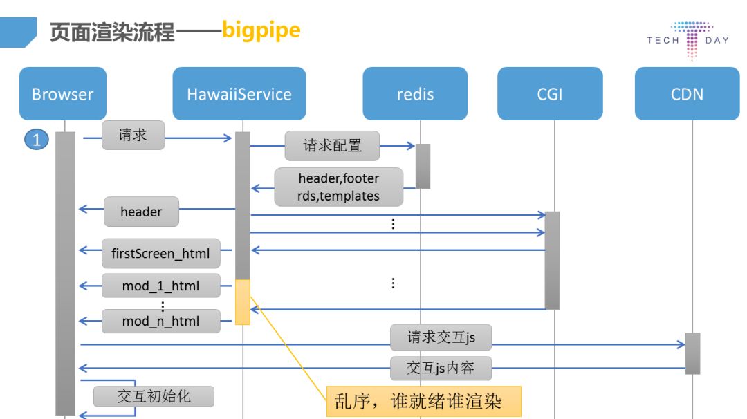 微信手Q node.js直出框架Hawaii剖析——京东前台技术委员会专题