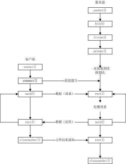 AWorks编程——socket通信