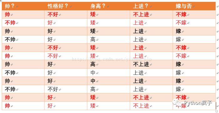 轻松带你搞懂朴素贝叶斯分类算法