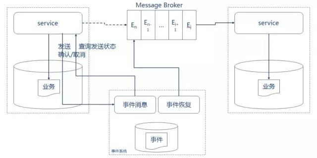 为什么说传统分布式事务不再适用于微服务架构？