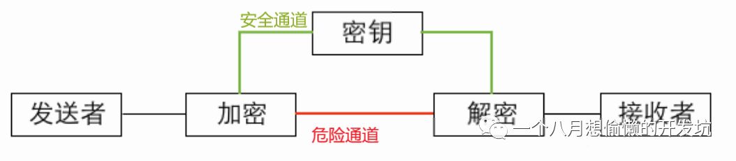 对称加密算法详解和 DES/3DES 理解和实战