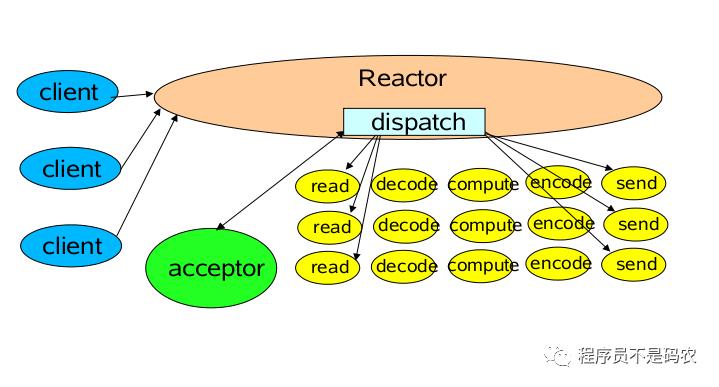 高性能IO模型：Reactor和Proactor