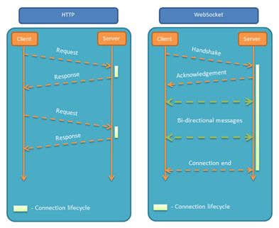 DDoS攻击新玩法之WebSocket