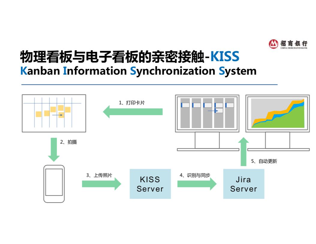 Scrum与看板的亲密接触原来是KISS