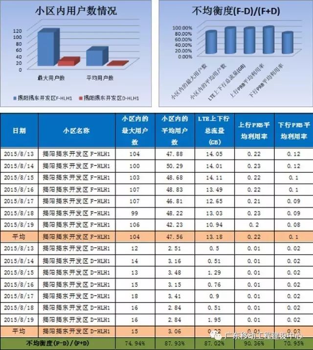 【技术专栏】华为LTE异频负载均衡算法验证