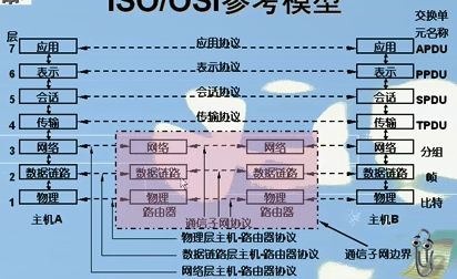 OSI和TCP/IP模型