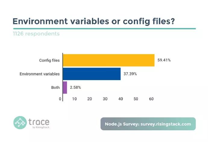 开发者如何使用 Node.js？来看看这份调查