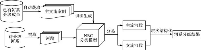 论文推荐 | 段佩祥：案例支撑下的朴素贝叶斯树状河系自动分级方法