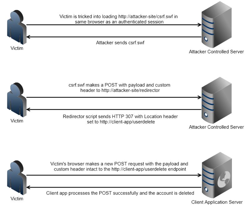 在JSON端点上利用CSRF漏洞的实践教程