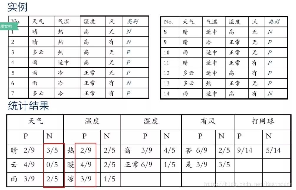 朴素贝叶斯详解及中文舆情分析（附代码实践）