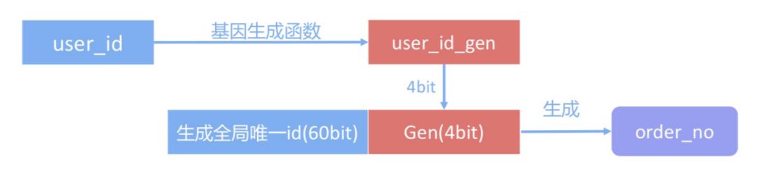 分库分表在微保的应用实践