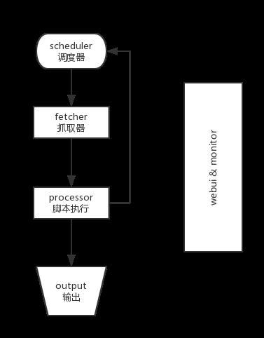 干货|理解Python爬虫框架pyspider