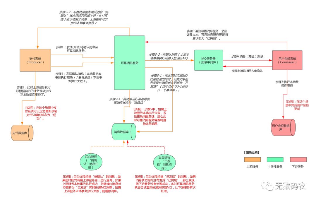 鍒嗗竷寮忎簨鍔′箣濡備綍鍩轰簬RocketMQ鐨勪簨鍔℃秷鎭壒鎬у疄鐜板垎甯冨紡绯荤粺鐨勬渶缁堜竴鑷存€э紵