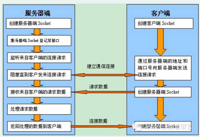 Socket开发框架之框架设计及分析