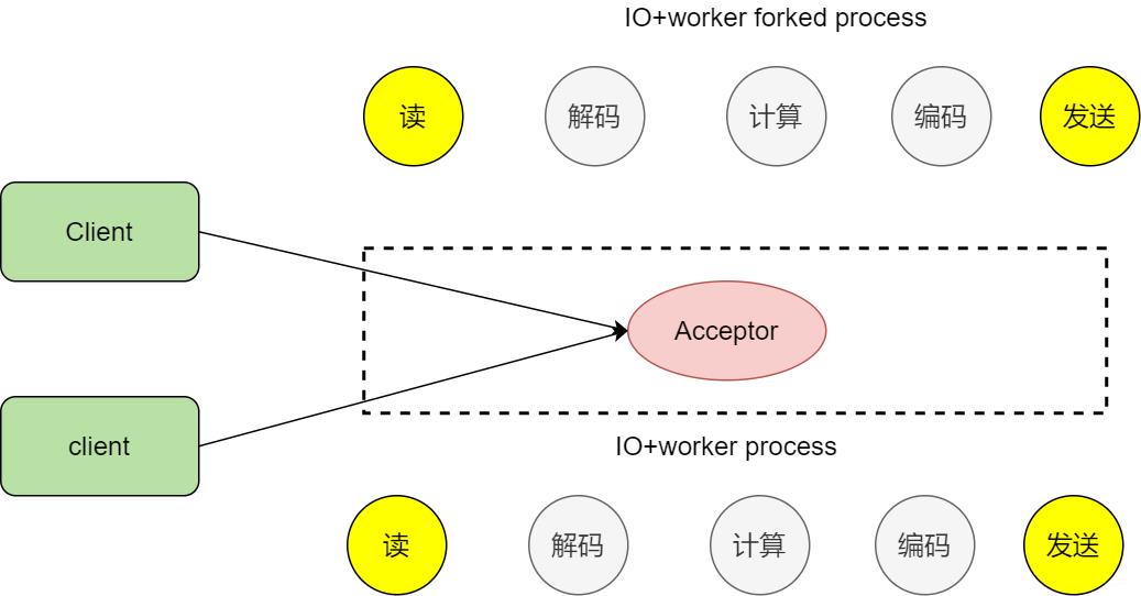 深度好文：网络 IO 模型