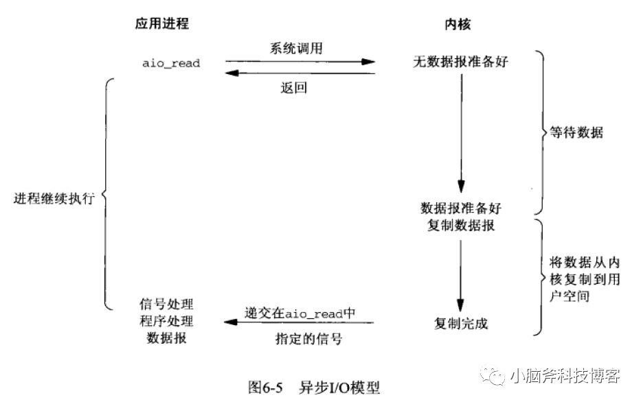 UNIX下的五种IO模型