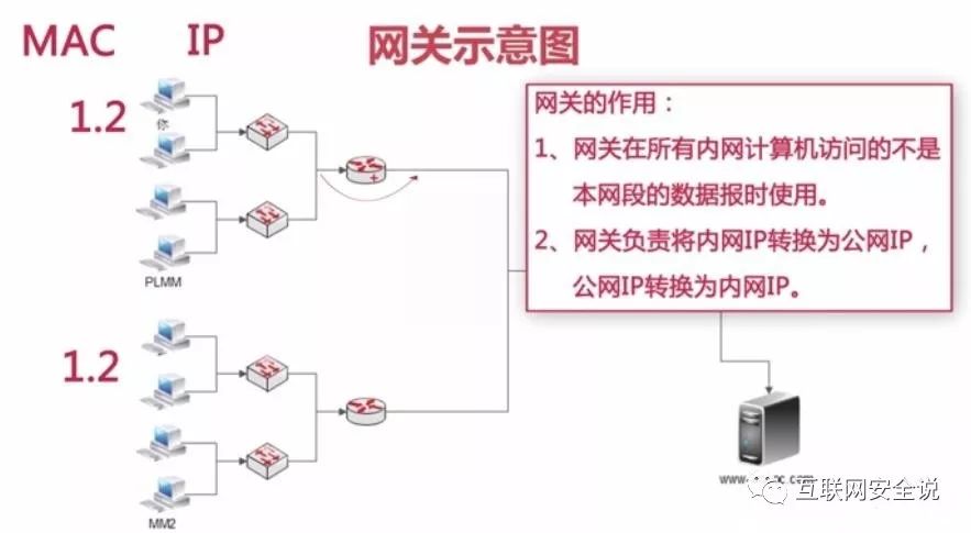 TCP/IP四层模型讲解【笔记整理通俗易懂版】