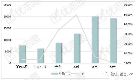 电子工程岗位：北京平均薪资最高！C语言和PCB市场需求大