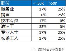 小白的机器学习笔记系列 之五 - 朴素贝叶斯分类