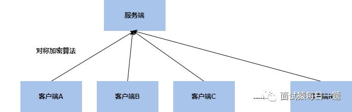 【网络通信】HTTPS为什么要用到对称加密和非对称加密？相对于只使用非对称加密有什么好处？