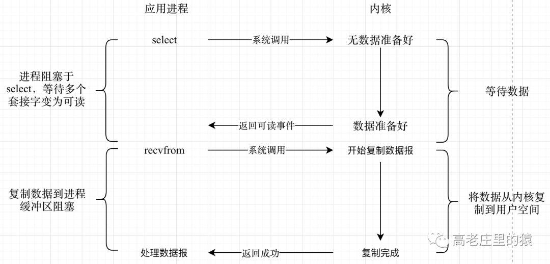 服务器端网络编程之 IO 模型