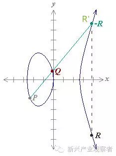 【烧脑文】区块链科普：非对称加密、椭圆曲线加密算法