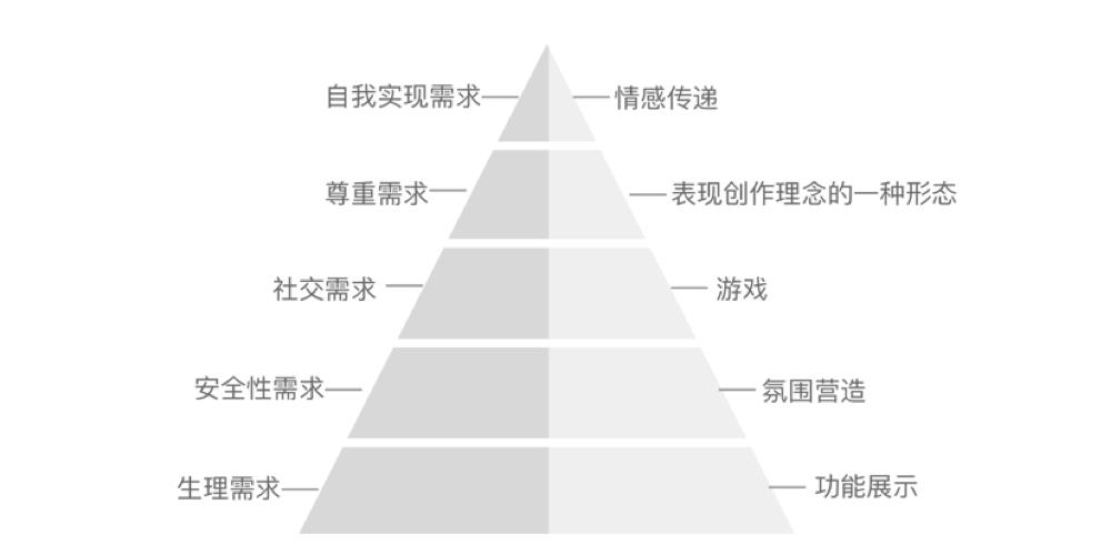 媒体互动中的情感化设计模式