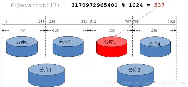 mysql分布式数据库的逻辑库、物理库和分库分表和TDDL图文详解