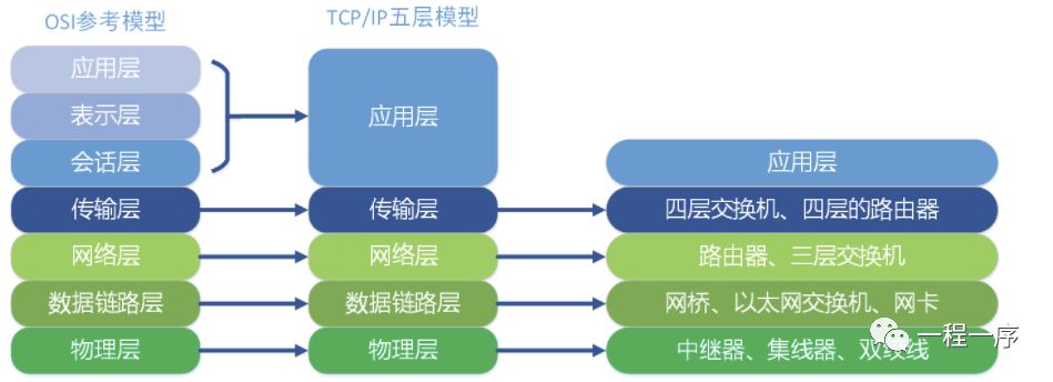 OSI七层模型的划分各层功能定义以及TCP/IP五层模型