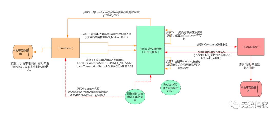 鍒嗗竷寮忎簨鍔′箣濡備綍鍩轰簬RocketMQ鐨勪簨鍔℃秷鎭壒鎬у疄鐜板垎甯冨紡绯荤粺鐨勬渶缁堜竴鑷存€э紵