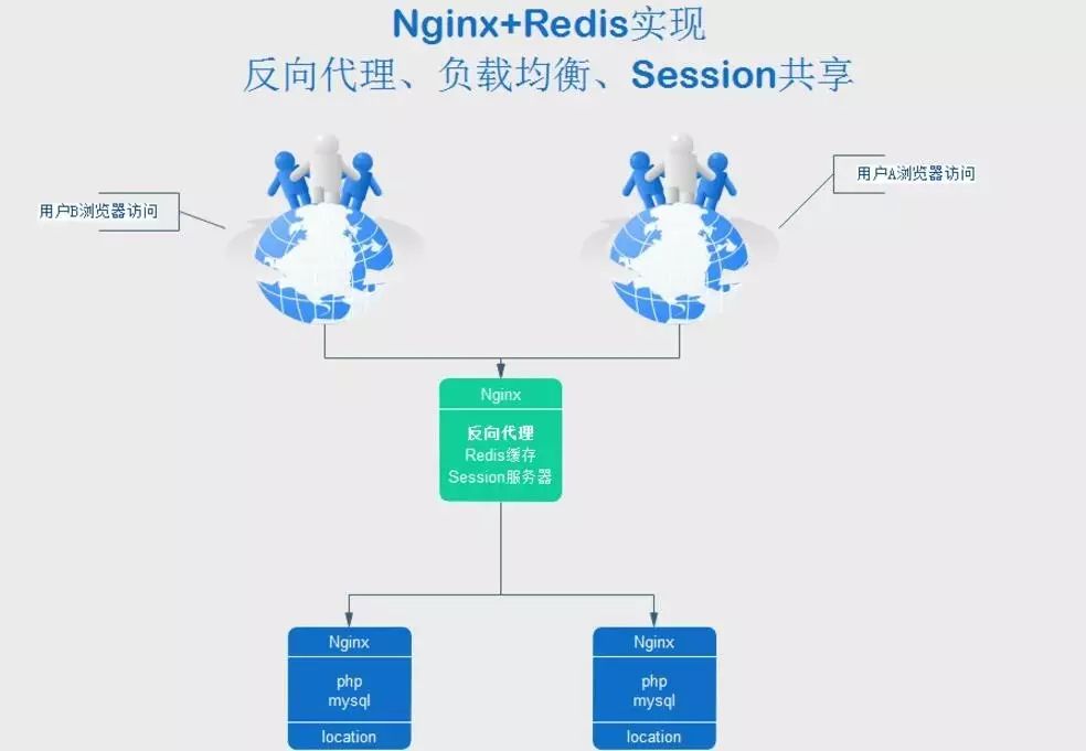 Nginx+Redis实现反向代理和Session共享(一)