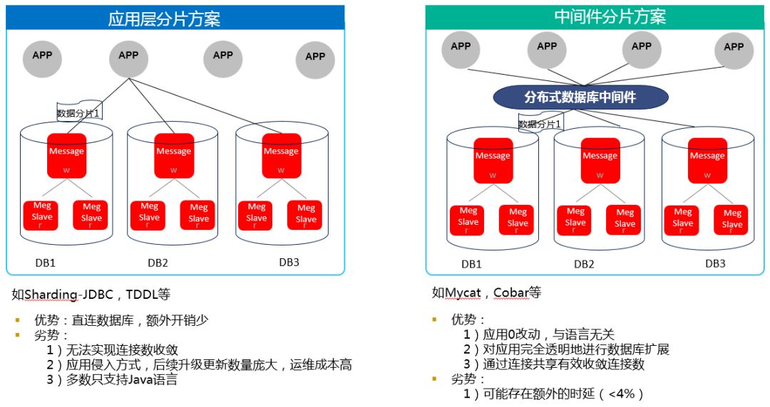 干货丨数据库分库分表基础和实践