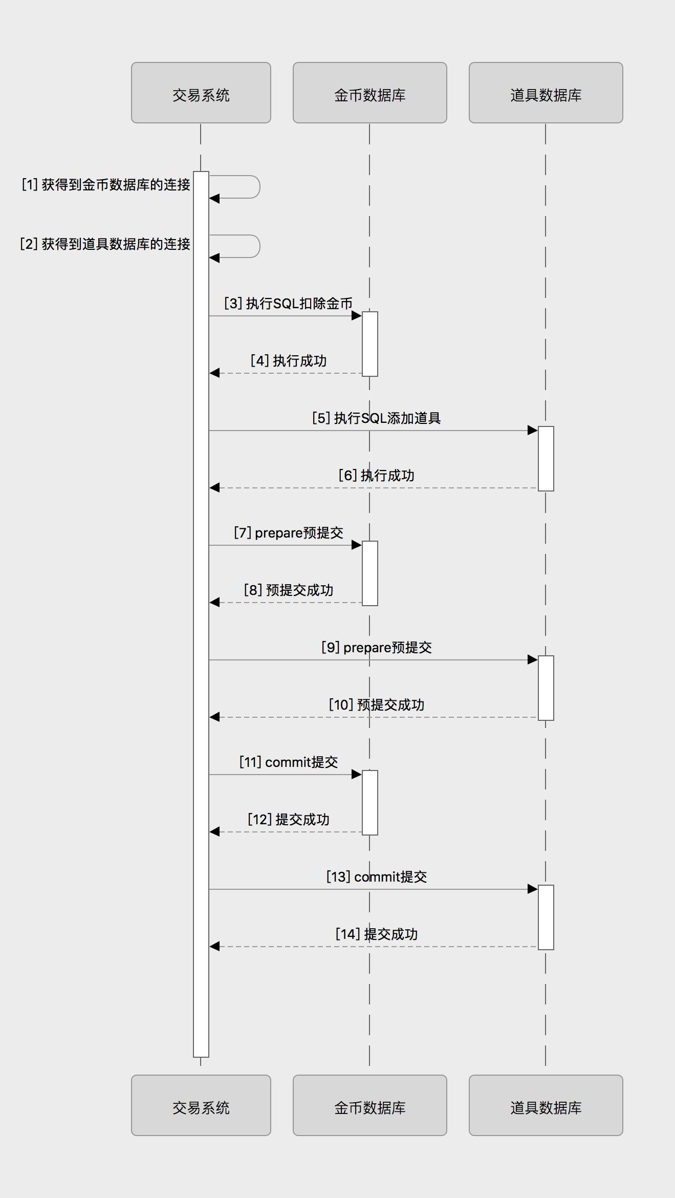 以交易系统为例，看分布式事务架构的五大演进