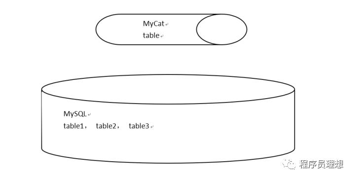 MySQL+MyCat分库分表 读写分离配置MySQL+MyCat分库分表 读写分离配置